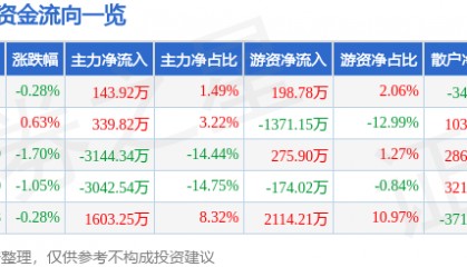 股票行情快报：口子窖（603589）6月12日主力资金净买入143.92万元