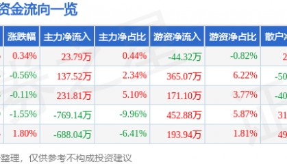 股票行情快报：史丹利（002588）7月18日主力资金净买入23.79万元