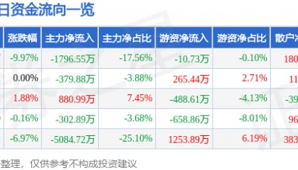 股票行情快报：新华传媒（600825）4月7日主力资金净卖出1796.55万元