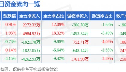 股票行情快报：东航物流（601156）8月6日主力资金净买入2272.32万元