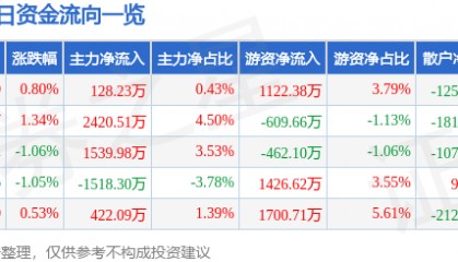 股票行情快报：南山铝业（600219）3月4日主力资金净买入128.23万元