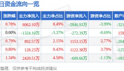 股票行情快报：南山铝业（600219）3月7日主力资金净买入6062.10万元