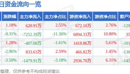 股票行情快报：铜峰电子（600237）3月18日主力资金净买入620.91万元