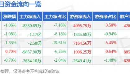 股票行情快报：伊利股份（600887）11月18日主力资金净卖出8380.89万元