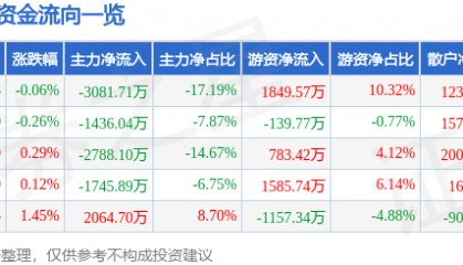 股票行情快报：口子窖（603589）8月15日主力资金净卖出3081.71万元