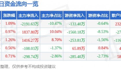 股票行情快报：电广传媒（000917）6月9日主力资金净卖出2191.63万元