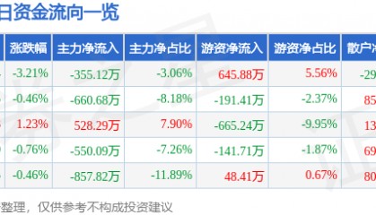 股票行情快报：青岛金王（002094）4月3日主力资金净卖出355.12万元