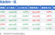 股票行情快报：圣元环保（300867）4月15日主力资金净卖出294.85万元