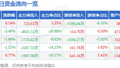 股票行情快报：海南瑞泽（002596）8月15日主力资金净买入725.63万元