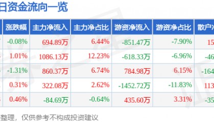 股票行情快报：中南传媒（601098）8月4日主力资金净买入694.89万元