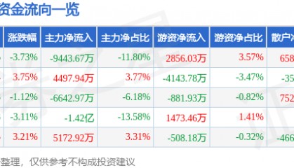 股票行情快报：和而泰（002402）1月27日主力资金净卖出9443.67万元