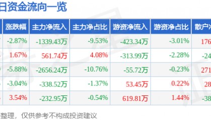 股票行情快报：青山纸业（600103）12月25日主力资金净卖出1339.43万元