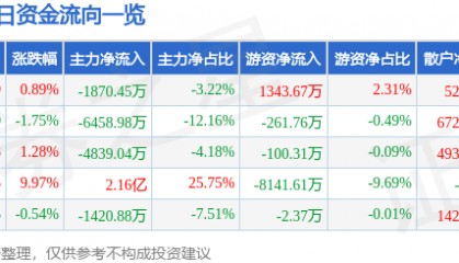 股票行情快报：国电南自（600268）8月13日主力资金净卖出1870.45万元