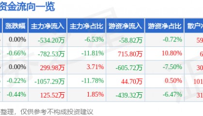 股票行情快报：天津港（600717）6月6日主力资金净卖出534.20万元