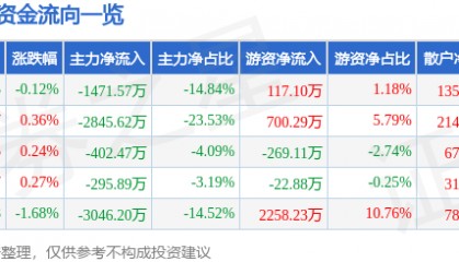 股票行情快报：口子窖（603589）8月6日主力资金净卖出1471.57万元