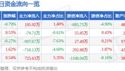 股票行情快报：海南瑞泽（002596）8月21日主力资金净买入195.92万元