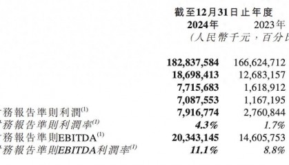 净赚61.9亿！京东物流，暴增905%