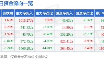股票行情快报：海南瑞泽（002596）6月25日主力资金净买入1015.27万元