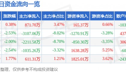 股票行情快报：洪都航空（600316）1月24日主力资金净买入871.70万元