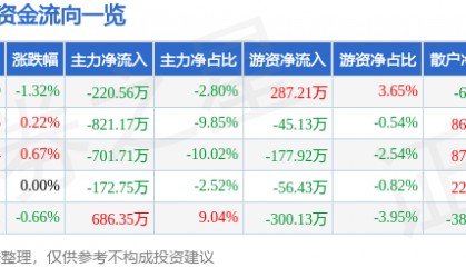 股票行情快报：天津港（600717）4月29日主力资金净卖出220.56万元