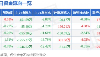 股票行情快报：郑州煤电（600121）4月21日主力资金净卖出151.59万元