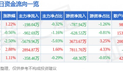 股票行情快报：中科创达（300496）7月24日主力资金净卖出198.04万元