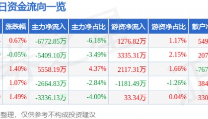 股票行情快报：均胜电子（600699）8月28日主力资金净卖出6772.85万元