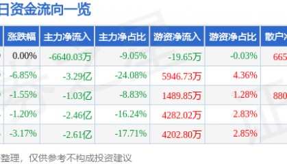 股票行情快报：省广集团（002400）3月3日主力资金净卖出6640.03万元