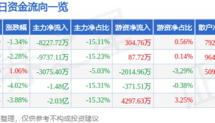 股票行情快报：神州数码（000034）5月28日主力资金净卖出8227.72万元