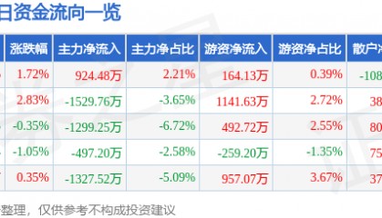股票行情快报：大唐发电（601991）12月9日主力资金净买入924.48万元