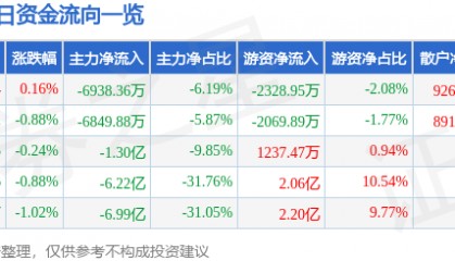 股票行情快报：长安汽车（000625）9月4日主力资金净卖出6938.36万元