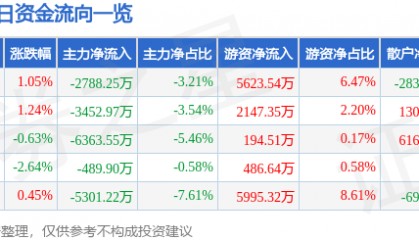 股票行情快报：伊利股份（600887）11月27日主力资金净卖出2788.25万元