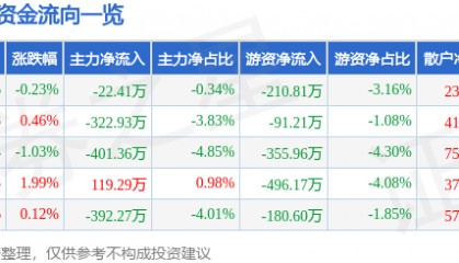 股票行情快报：徐家汇（002561）1月21日主力资金净卖出22.41万元