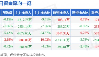股票行情快报：西藏天路（600326）3月25日主力资金净卖出1317.78万元