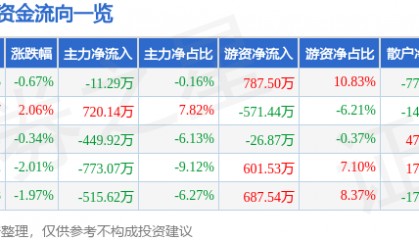 股票行情快报：日照港（600017）1月15日主力资金净卖出11.29万元