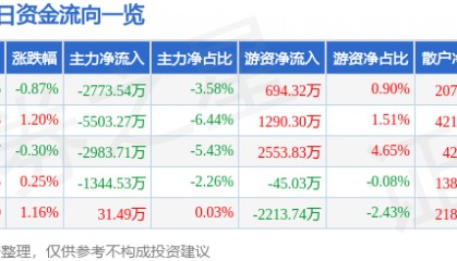 股票行情快报：中科创达（300496）8月7日主力资金净卖出2773.54万元