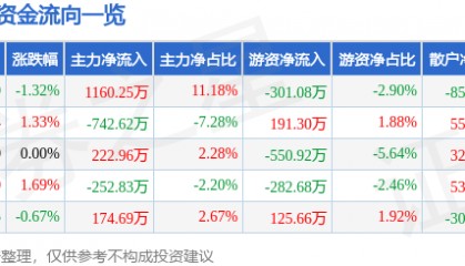 股票行情快报：日照港（600017）2月5日主力资金净买入1160.25万元