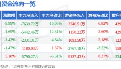 股票行情快报：新大陆（000997）4月7日主力资金净卖出7639.72万元
