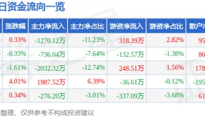 股票行情快报：国中水务（600187）8月25日主力资金净卖出1270.12万元