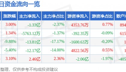 股票行情快报：利欧股份（002131）3月5日主力资金净卖出1.33亿元