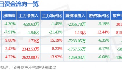 股票行情快报：青山纸业（600103）1月2日主力资金净卖出659.63万元