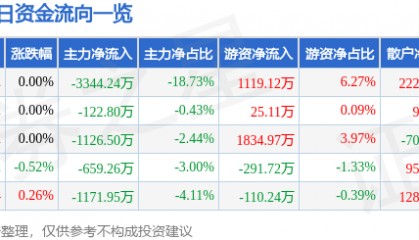 股票行情快报：中国东航（600115）7月17日主力资金净卖出3344.24万元