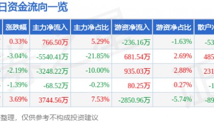 股票行情快报：佛山照明（000541）4月29日主力资金净买入766.50万元