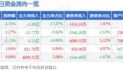 股票行情快报：神州数码（000034）4月24日主力资金净卖出1.26亿元