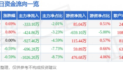 股票行情快报：隆平高科（000998）1月27日主力资金净卖出333.10万元