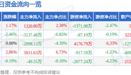 股票行情快报：烽火通信（600498）4月23日主力资金净买入1320.80万元