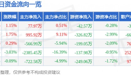 股票行情快报：汉商集团（600774）8月19日主力资金净买入77.97万元