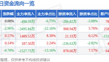 股票行情快报：石化机械（000852）8月1日主力资金净卖出498.59万元