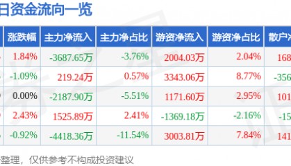 股票行情快报：申万宏源（000166）12月27日主力资金净卖出3687.65万元