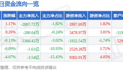 股票行情快报：恒瑞医药（600276）3月6日主力资金净卖出2807.72万元